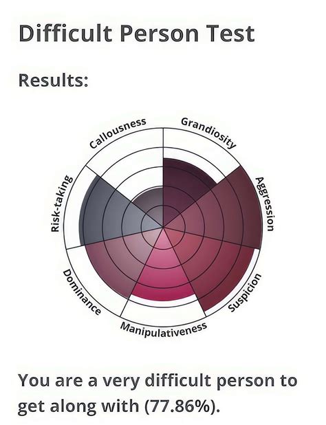 difficult person test idr labs